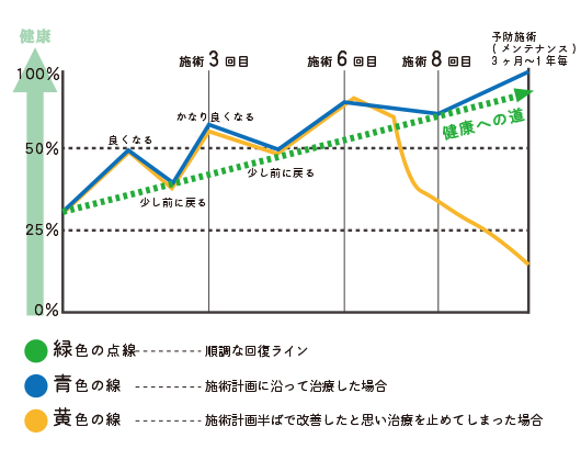 施術継続の効果をイメージしたグラフ